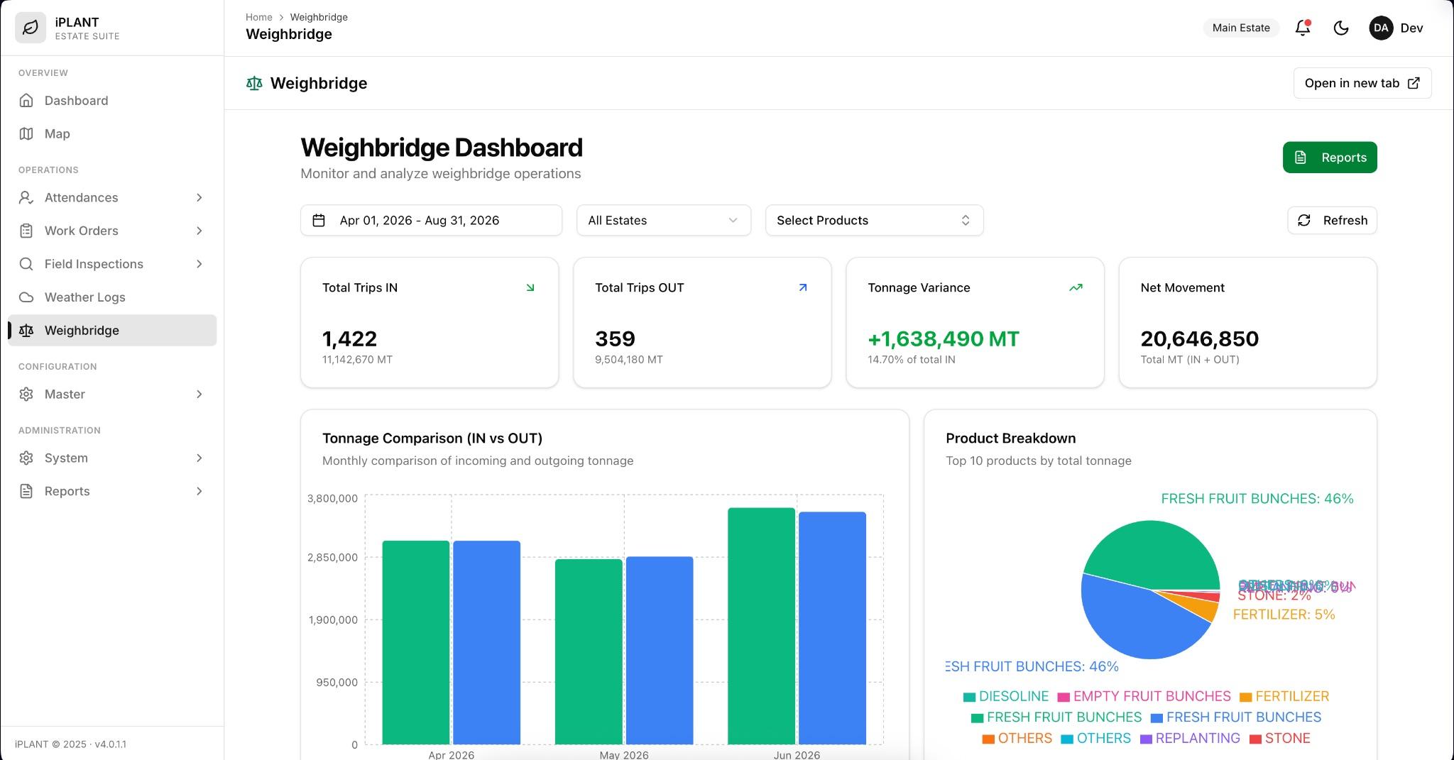 Weighbridge dashboard