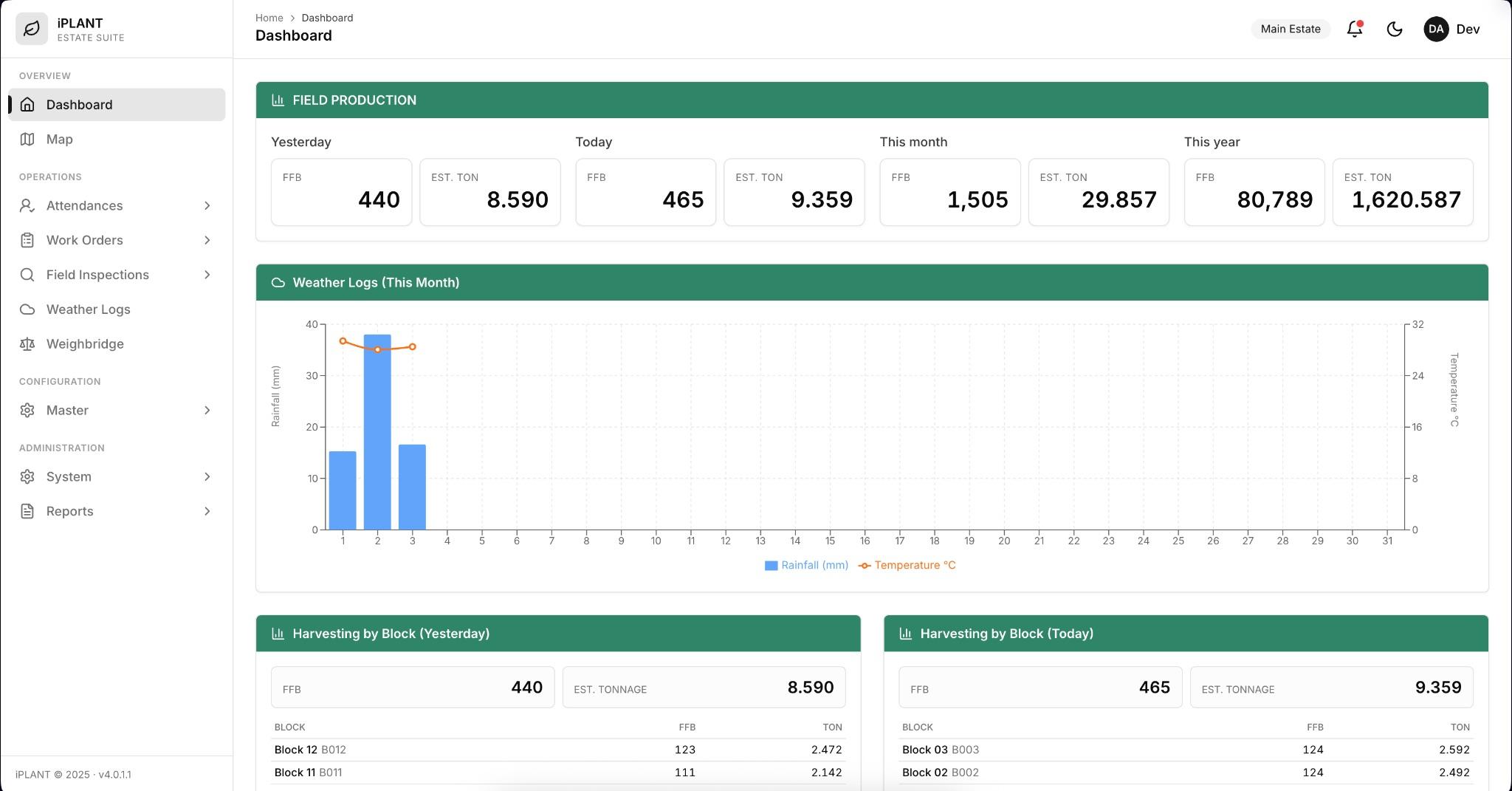 Dashboard: field production