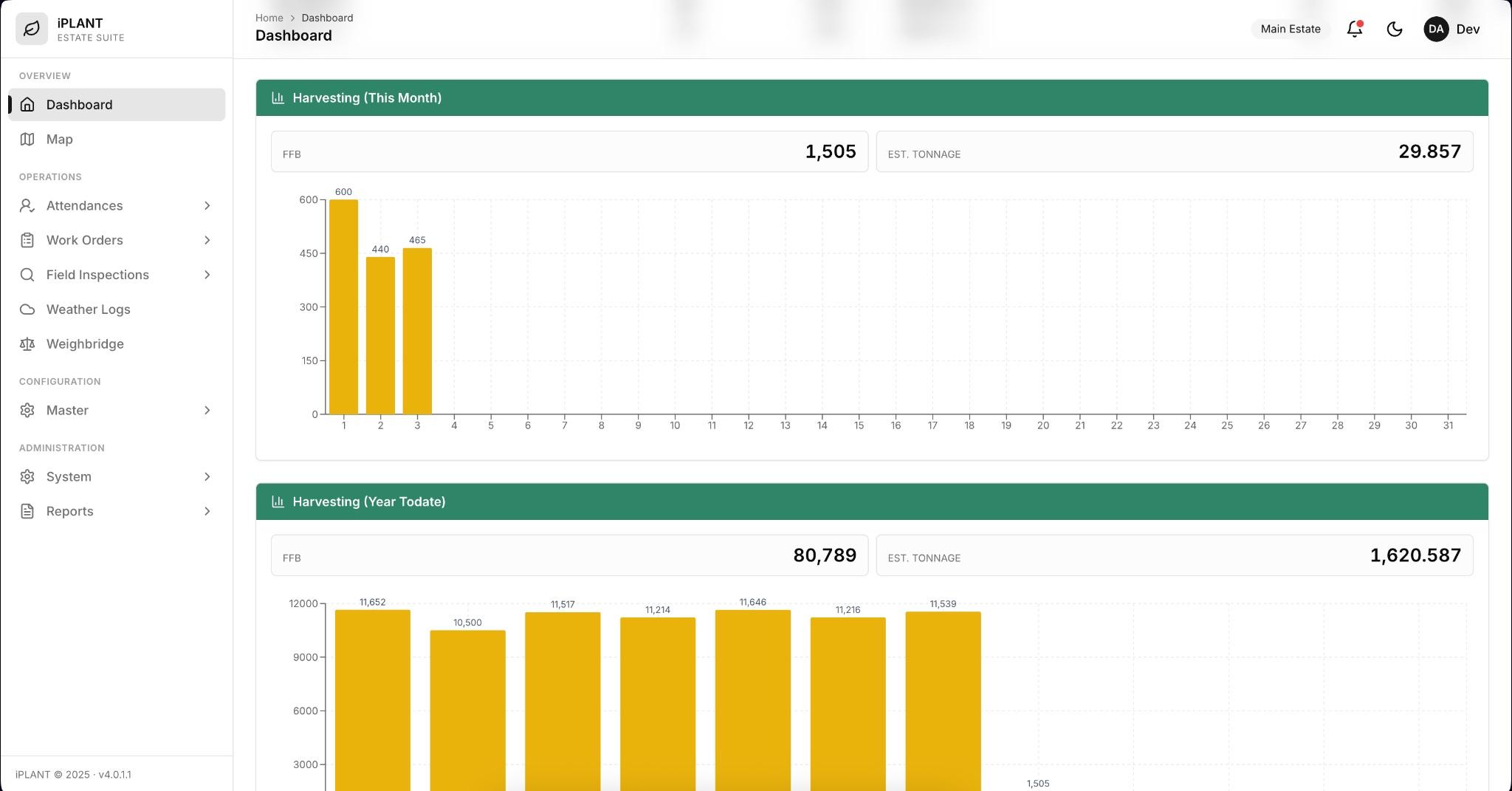Dashboard: harvesting trends